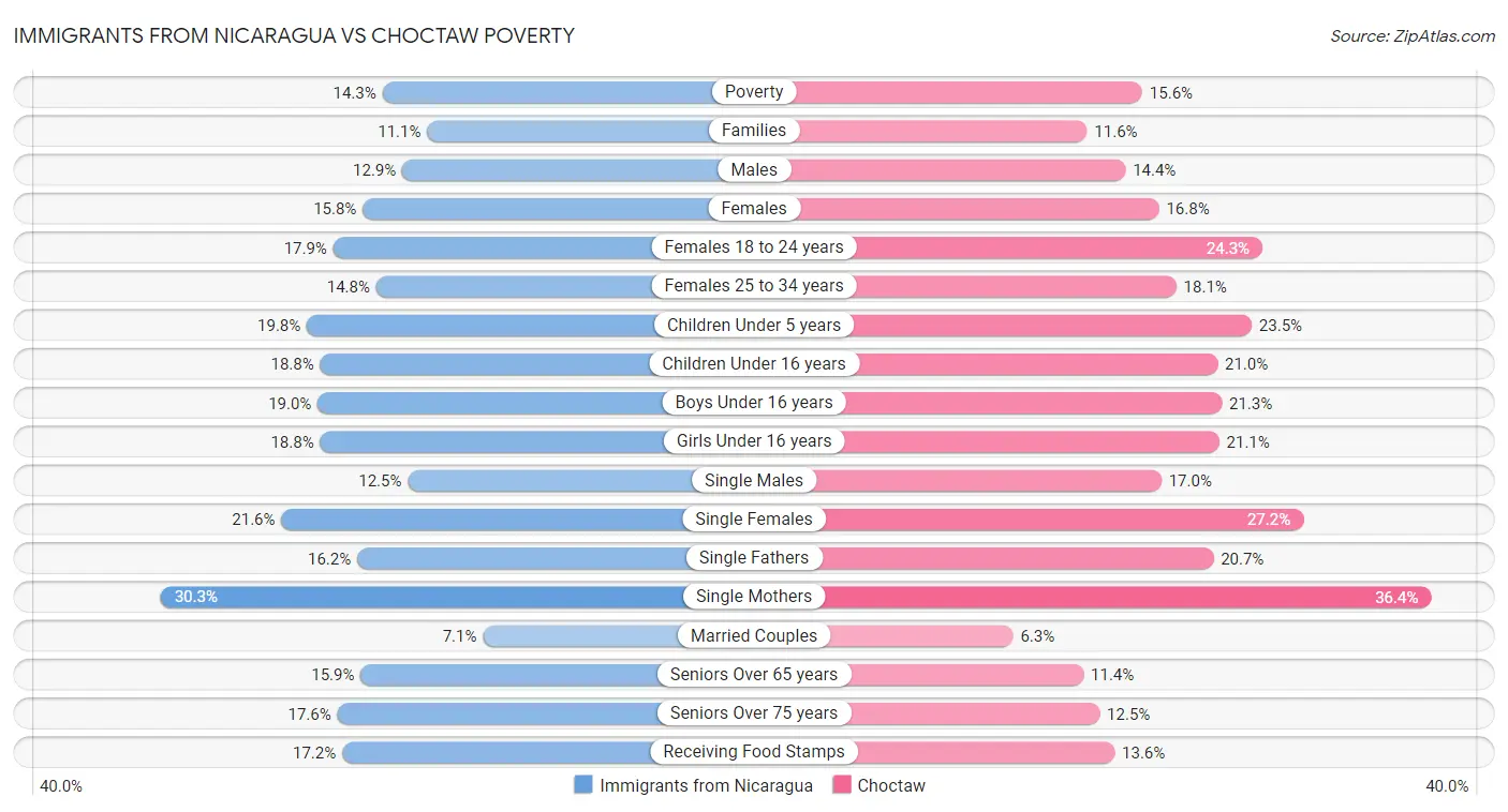 Immigrants from Nicaragua vs Choctaw Poverty