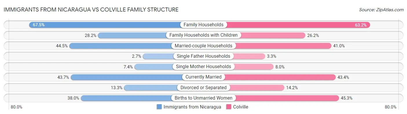 Immigrants from Nicaragua vs Colville Family Structure