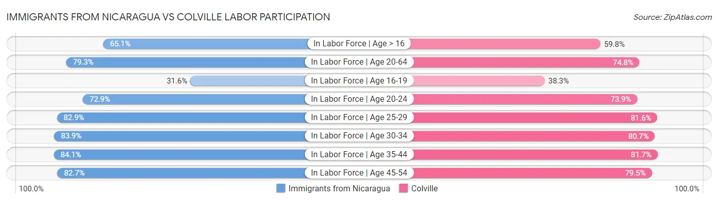 Immigrants from Nicaragua vs Colville Labor Participation