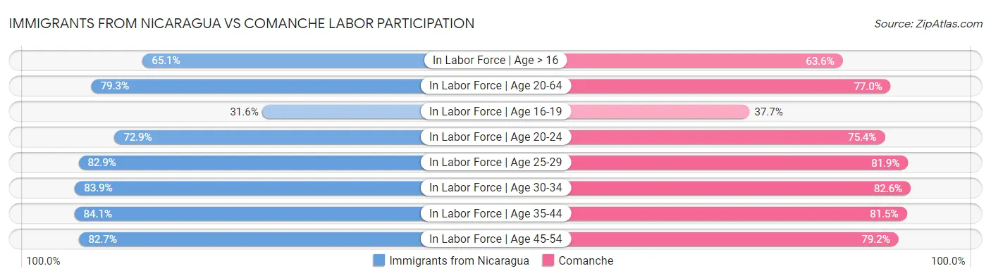 Immigrants from Nicaragua vs Comanche Labor Participation