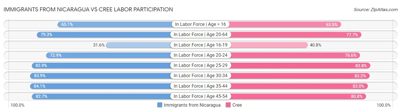 Immigrants from Nicaragua vs Cree Labor Participation