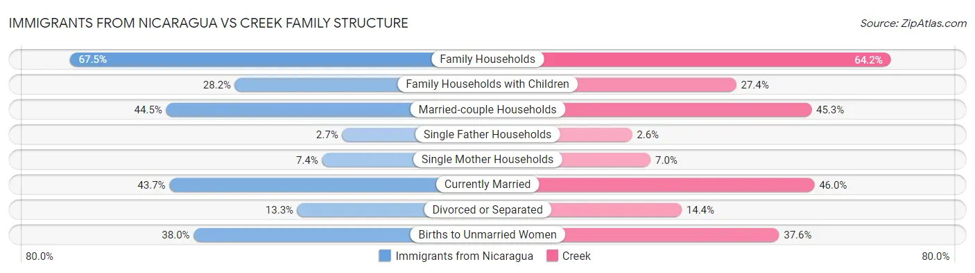 Immigrants from Nicaragua vs Creek Family Structure
