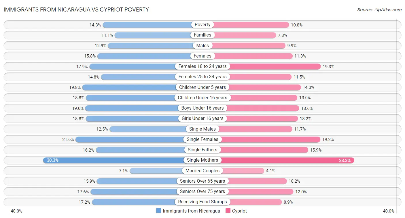 Immigrants from Nicaragua vs Cypriot Poverty
