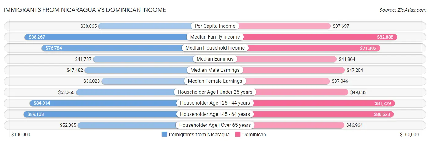 Immigrants from Nicaragua vs Dominican Income