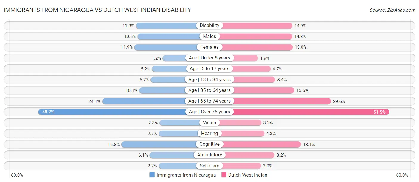 Immigrants from Nicaragua vs Dutch West Indian Disability