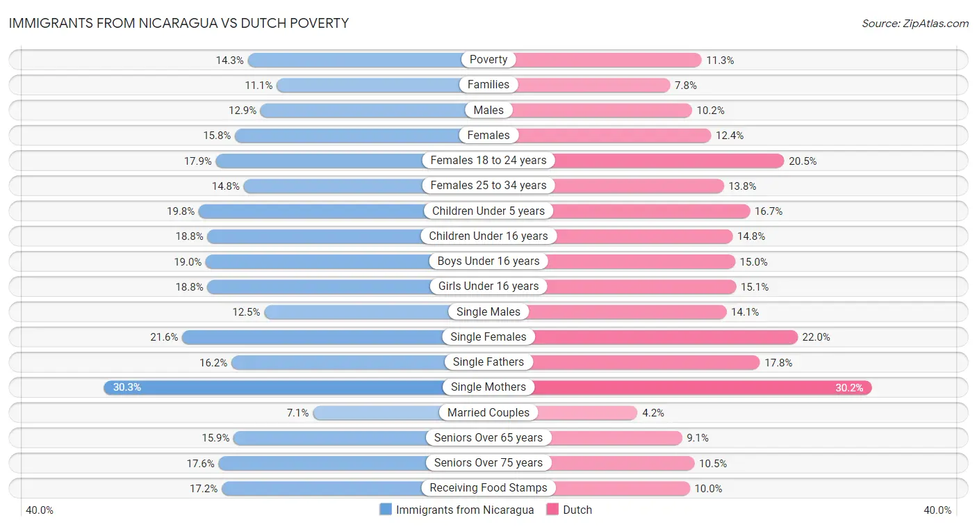 Immigrants from Nicaragua vs Dutch Poverty