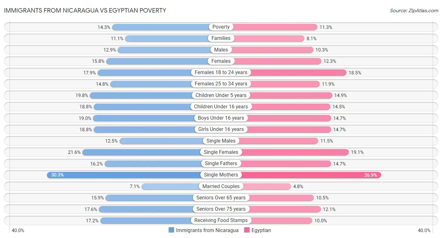 Immigrants from Nicaragua vs Egyptian Poverty