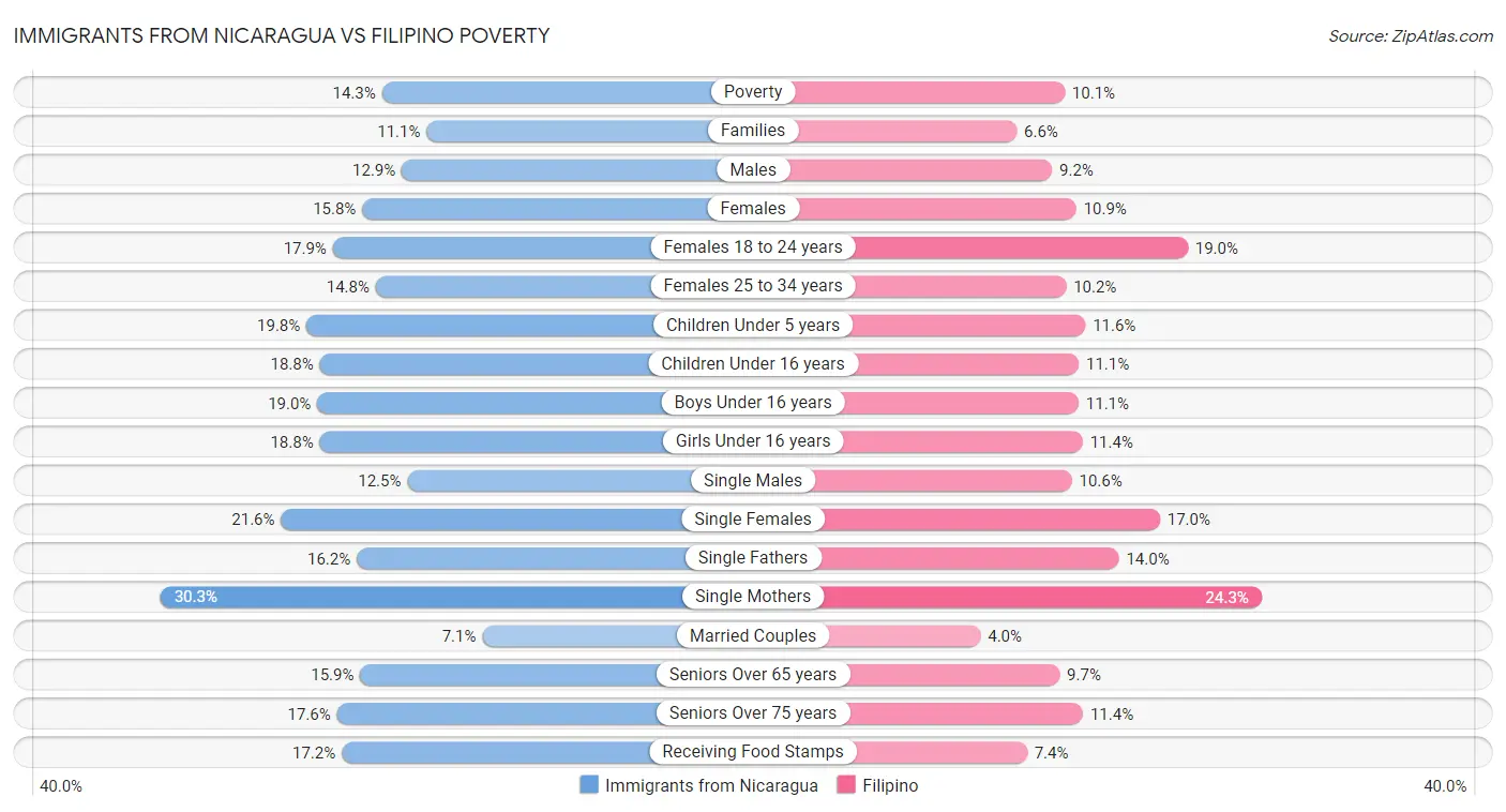 Immigrants from Nicaragua vs Filipino Poverty