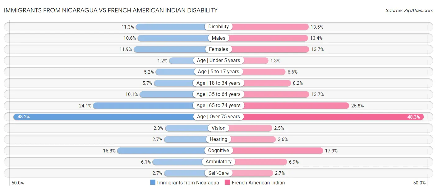 Immigrants from Nicaragua vs French American Indian Disability