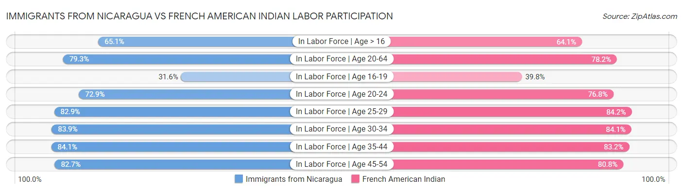 Immigrants from Nicaragua vs French American Indian Labor Participation