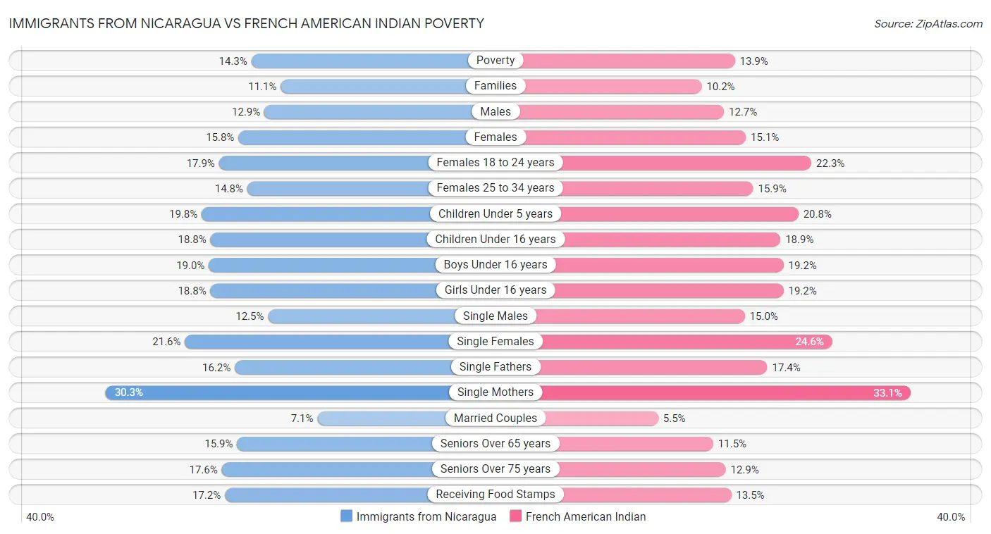 Immigrants from Nicaragua vs French American Indian Poverty
