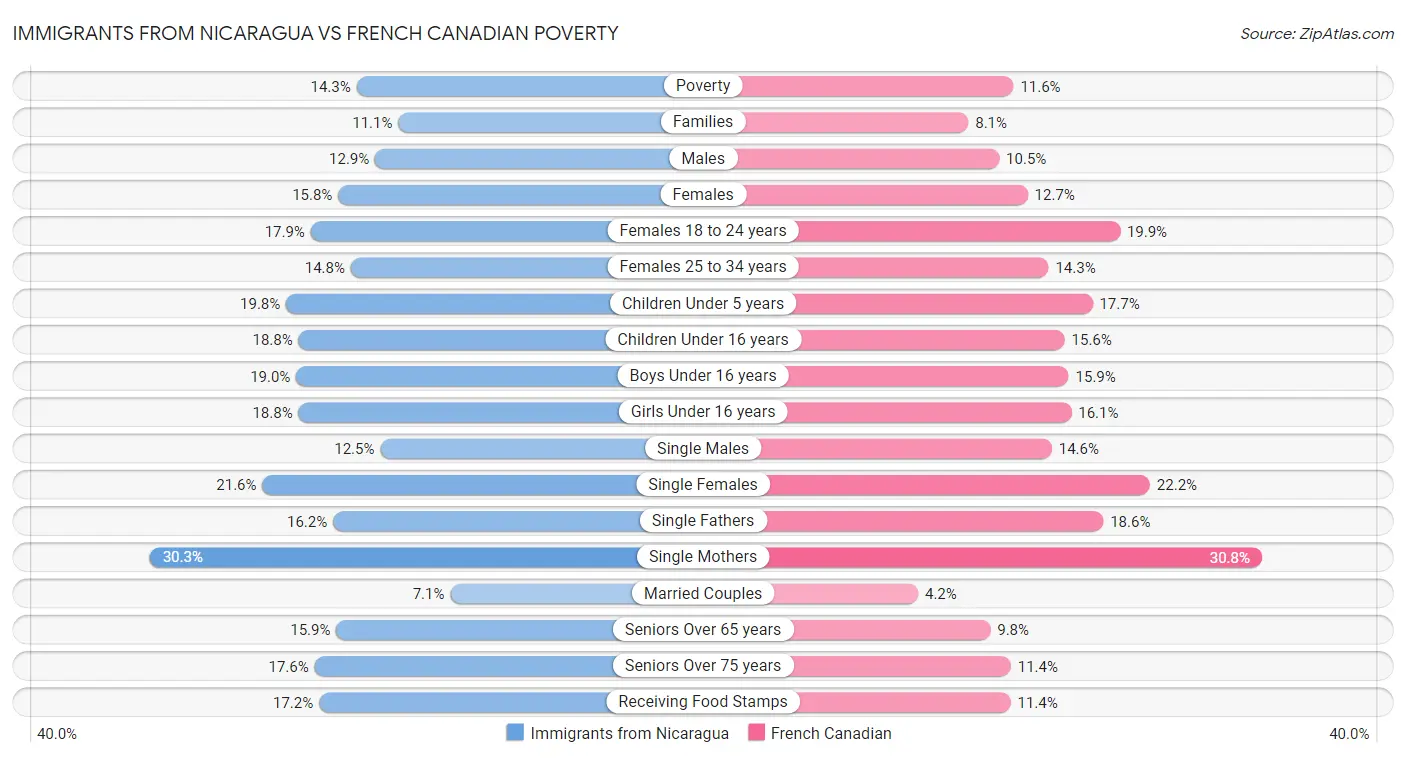 Immigrants from Nicaragua vs French Canadian Poverty