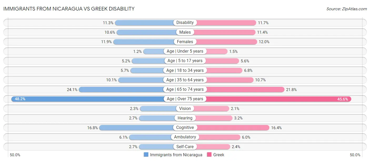 Immigrants from Nicaragua vs Greek Disability