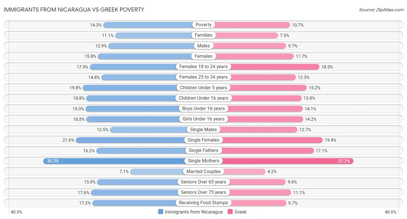 Immigrants from Nicaragua vs Greek Poverty