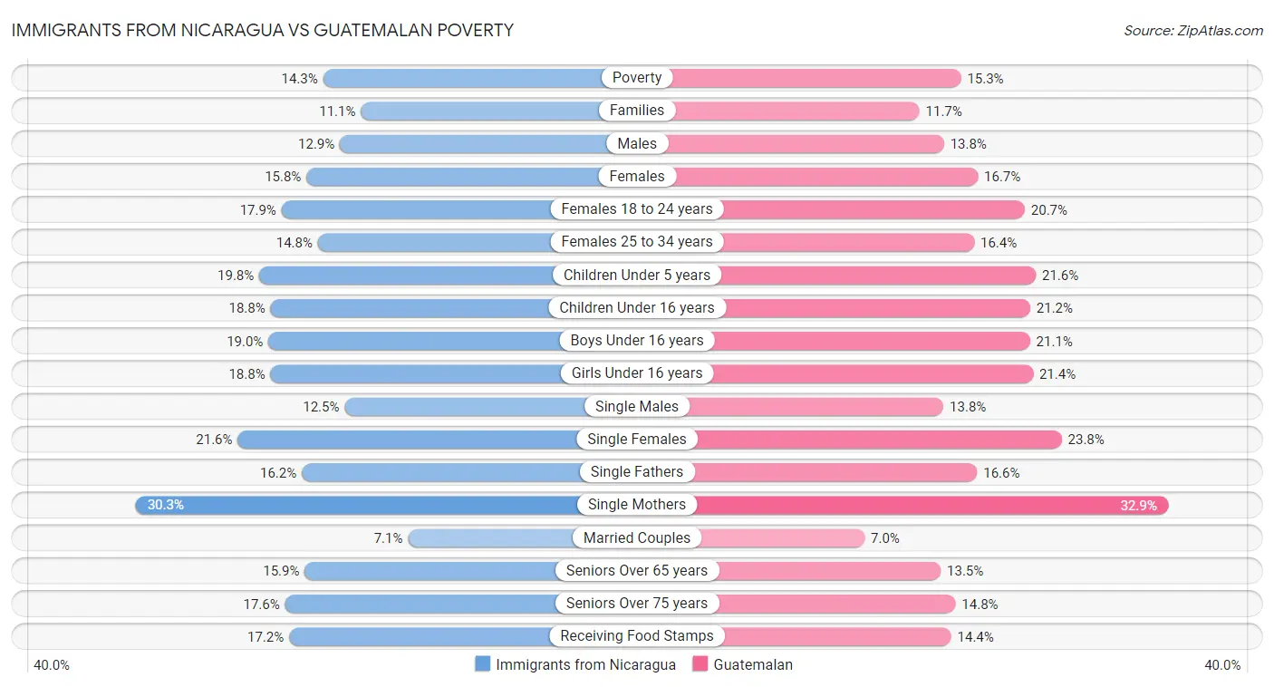 Immigrants from Nicaragua vs Guatemalan Poverty