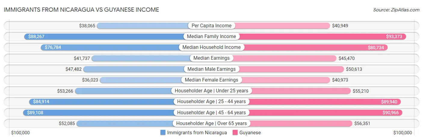 Immigrants from Nicaragua vs Guyanese Income