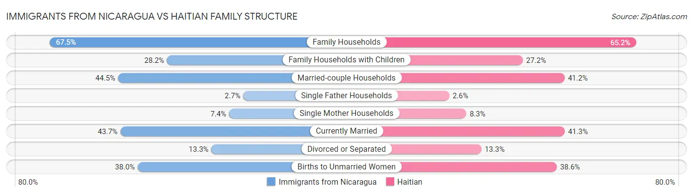 Immigrants from Nicaragua vs Haitian Family Structure