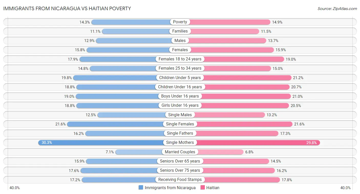 Immigrants from Nicaragua vs Haitian Poverty