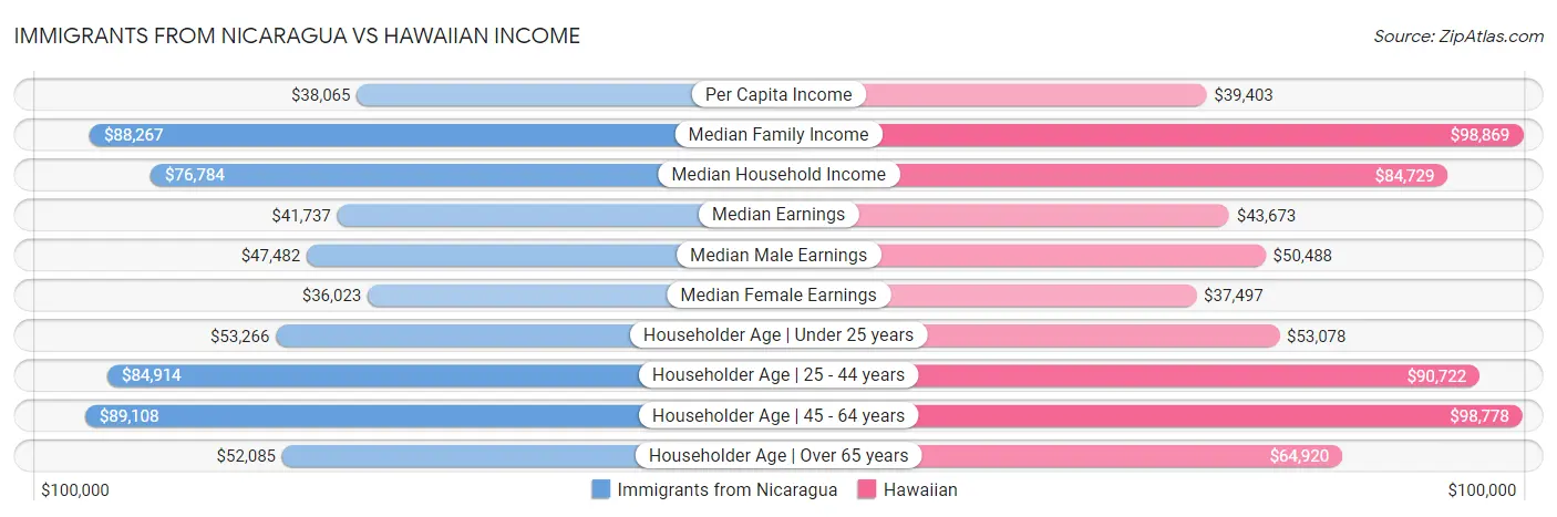 Immigrants from Nicaragua vs Hawaiian Income