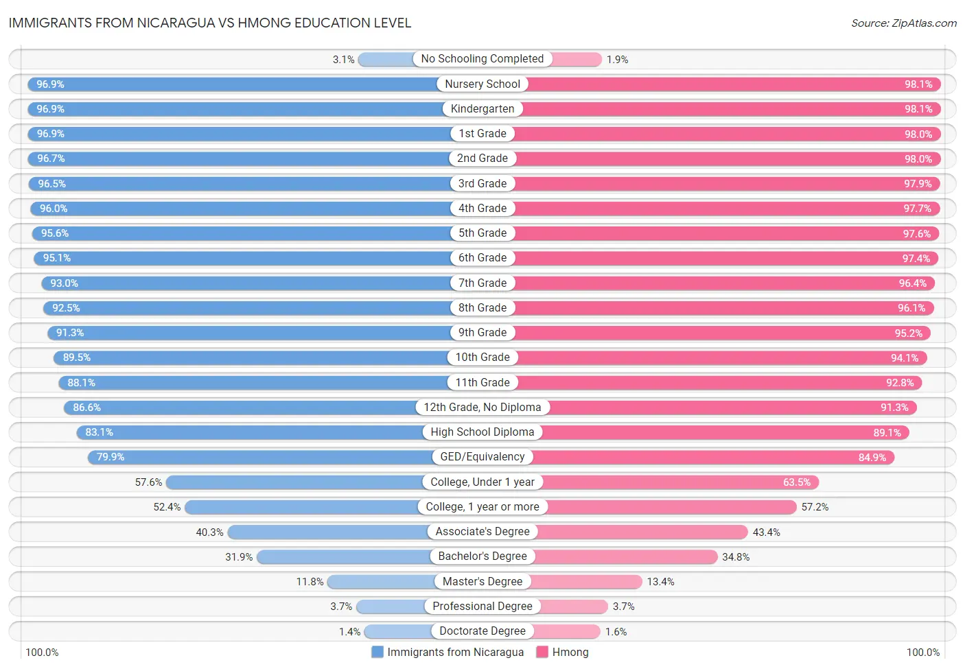 Immigrants from Nicaragua vs Hmong Education Level