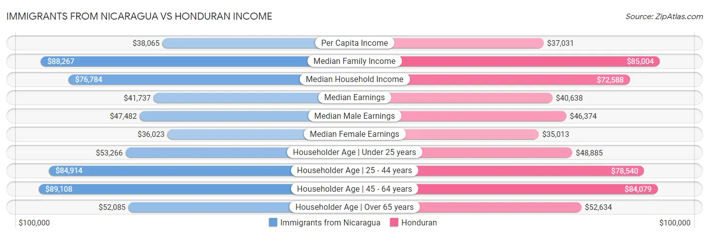 Immigrants from Nicaragua vs Honduran Income