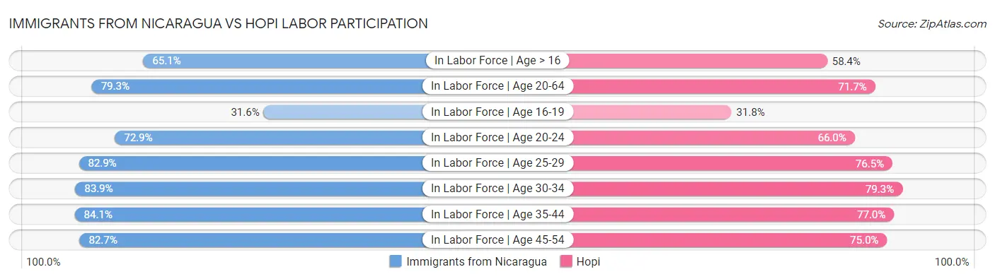 Immigrants from Nicaragua vs Hopi Labor Participation