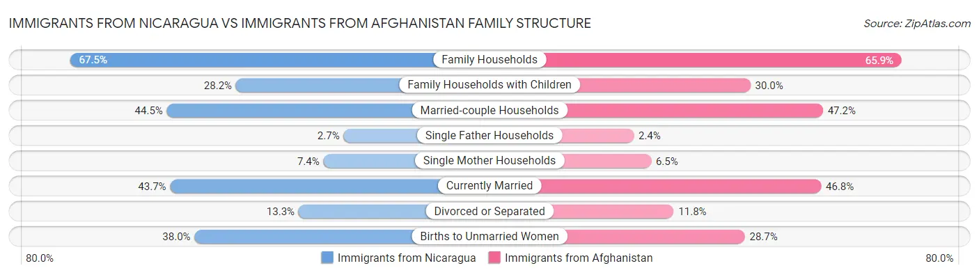 Immigrants from Nicaragua vs Immigrants from Afghanistan Family Structure