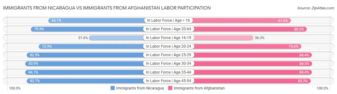 Immigrants from Nicaragua vs Immigrants from Afghanistan Labor Participation