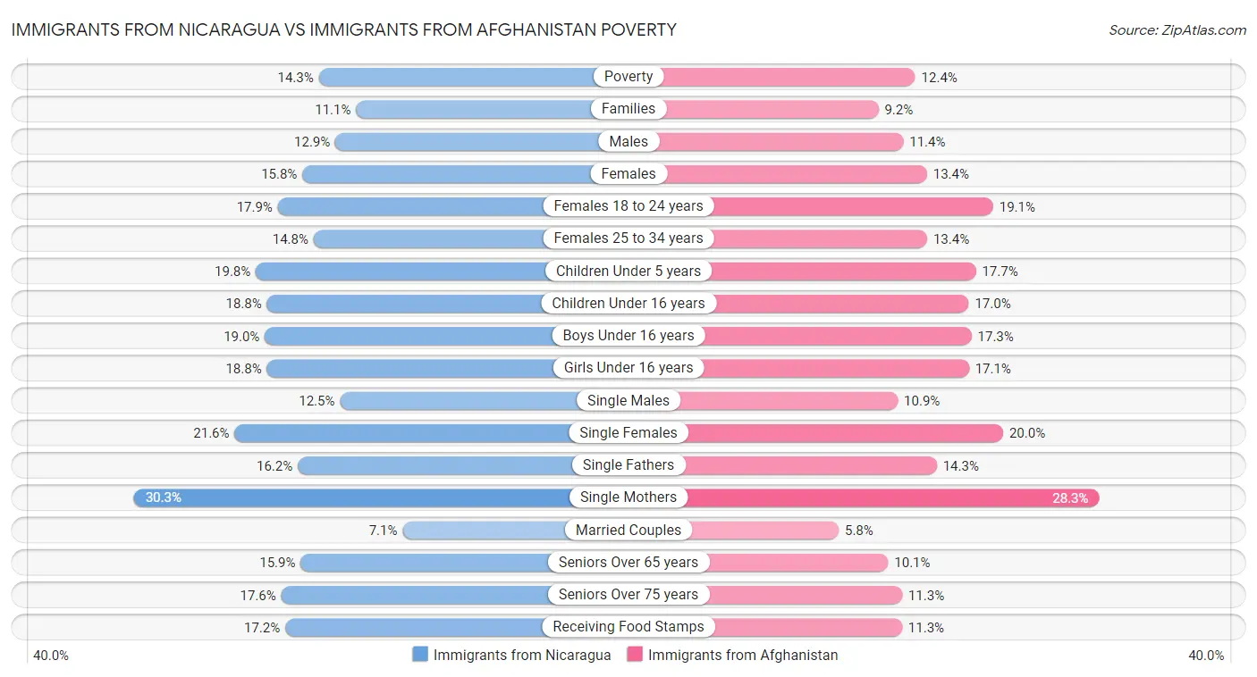 Immigrants from Nicaragua vs Immigrants from Afghanistan Poverty
