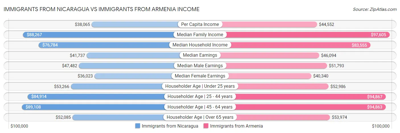 Immigrants from Nicaragua vs Immigrants from Armenia Income
