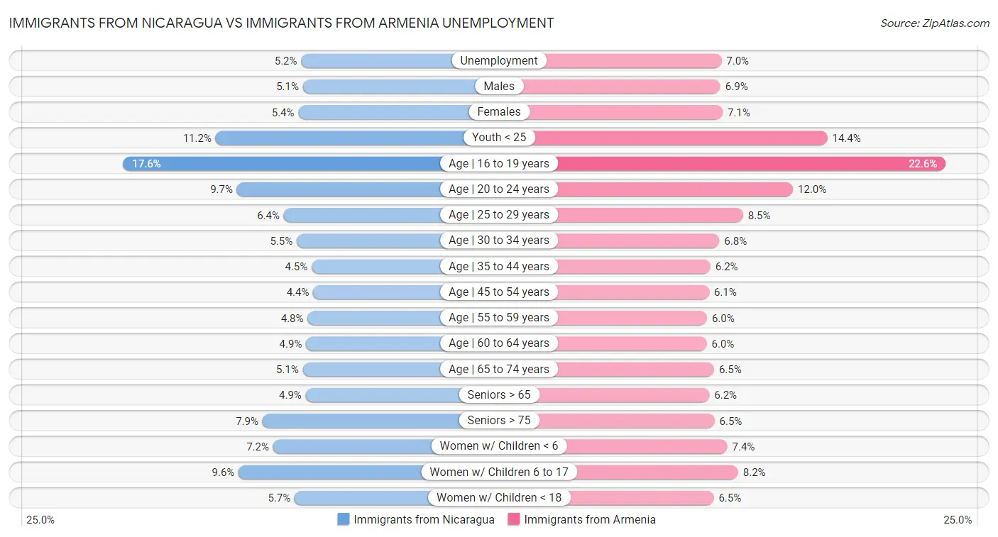 Immigrants from Nicaragua vs Immigrants from Armenia Unemployment