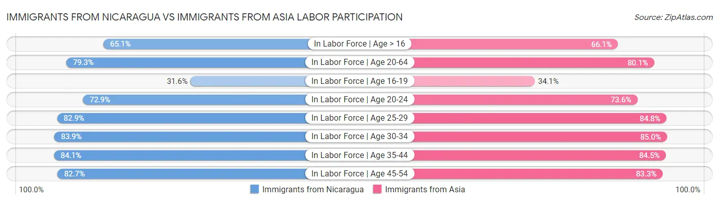 Immigrants from Nicaragua vs Immigrants from Asia Labor Participation