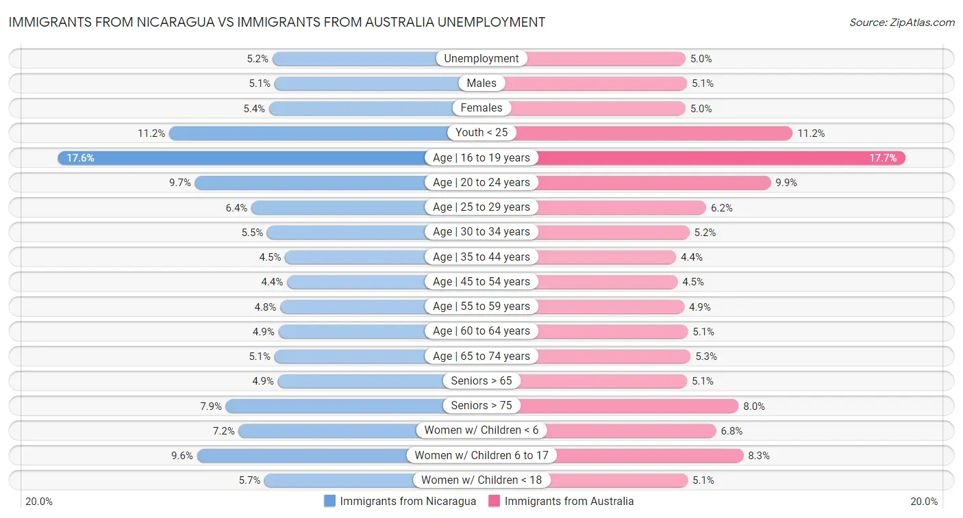 Immigrants from Nicaragua vs Immigrants from Australia Unemployment