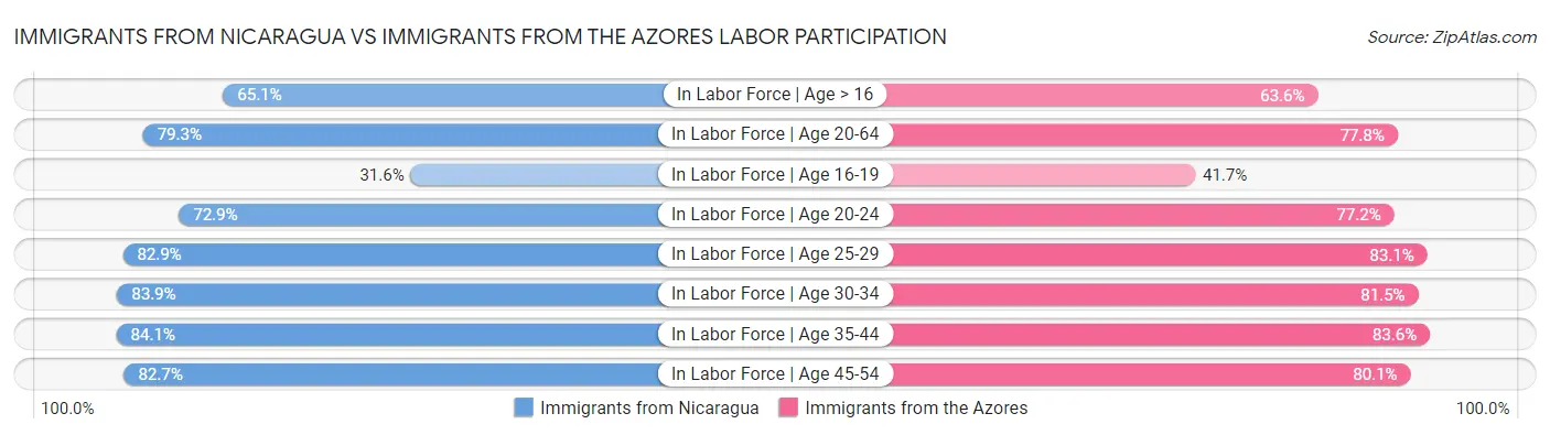 Immigrants from Nicaragua vs Immigrants from the Azores Labor Participation