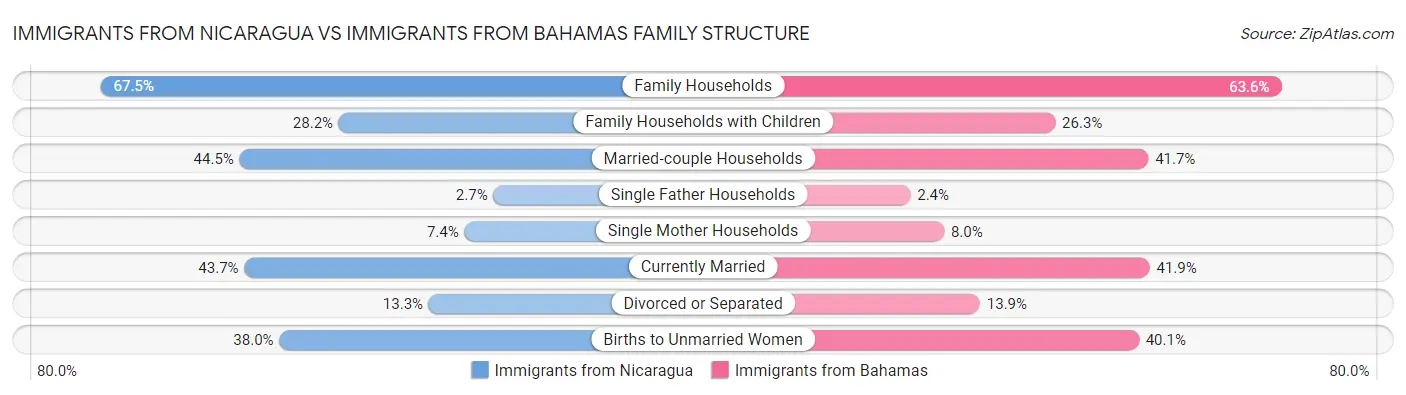 Immigrants from Nicaragua vs Immigrants from Bahamas Family Structure