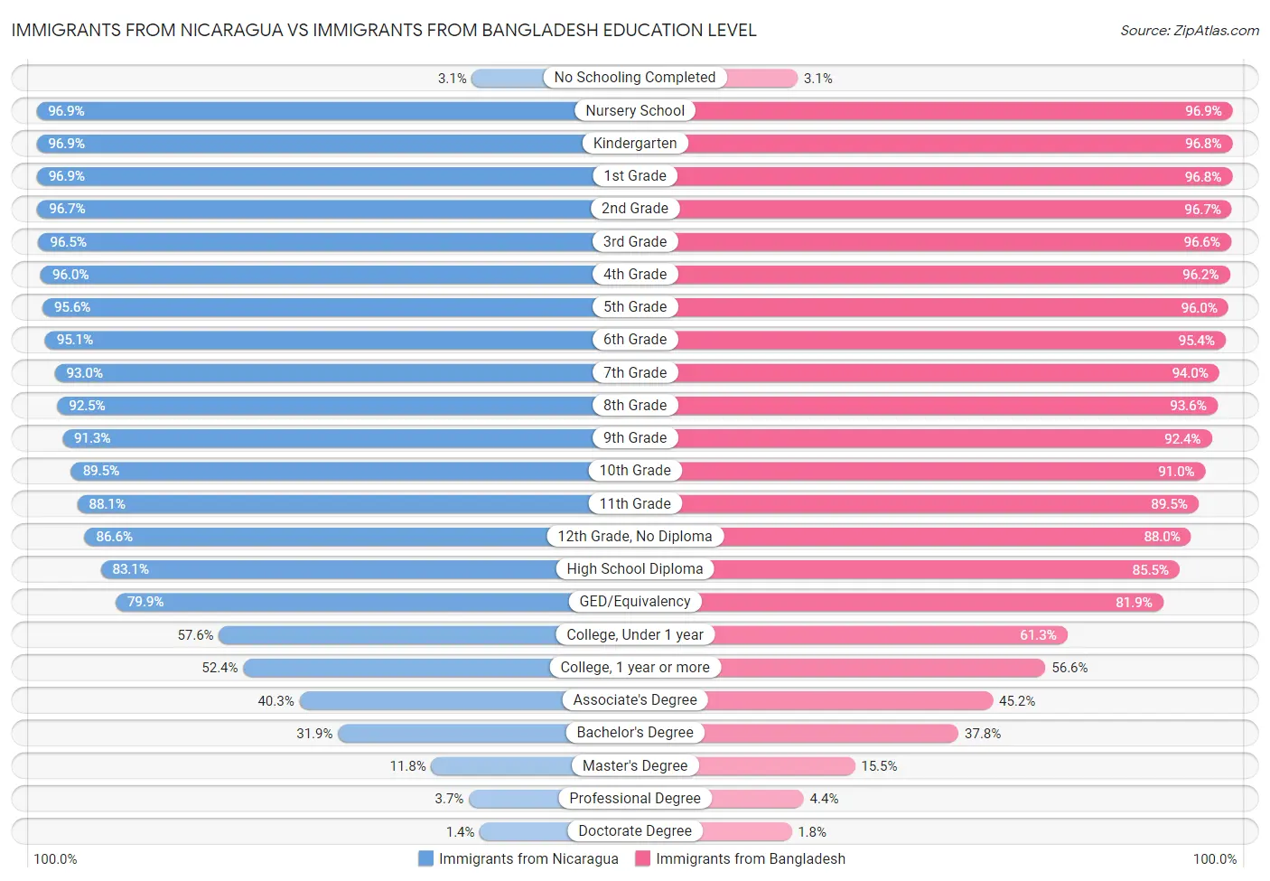 Immigrants from Nicaragua vs Immigrants from Bangladesh Education Level