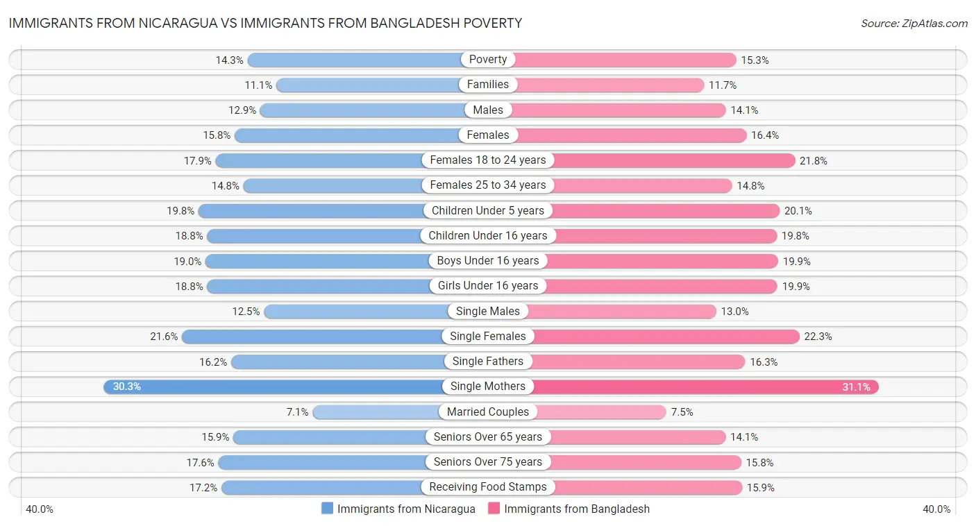 Immigrants from Nicaragua vs Immigrants from Bangladesh Poverty