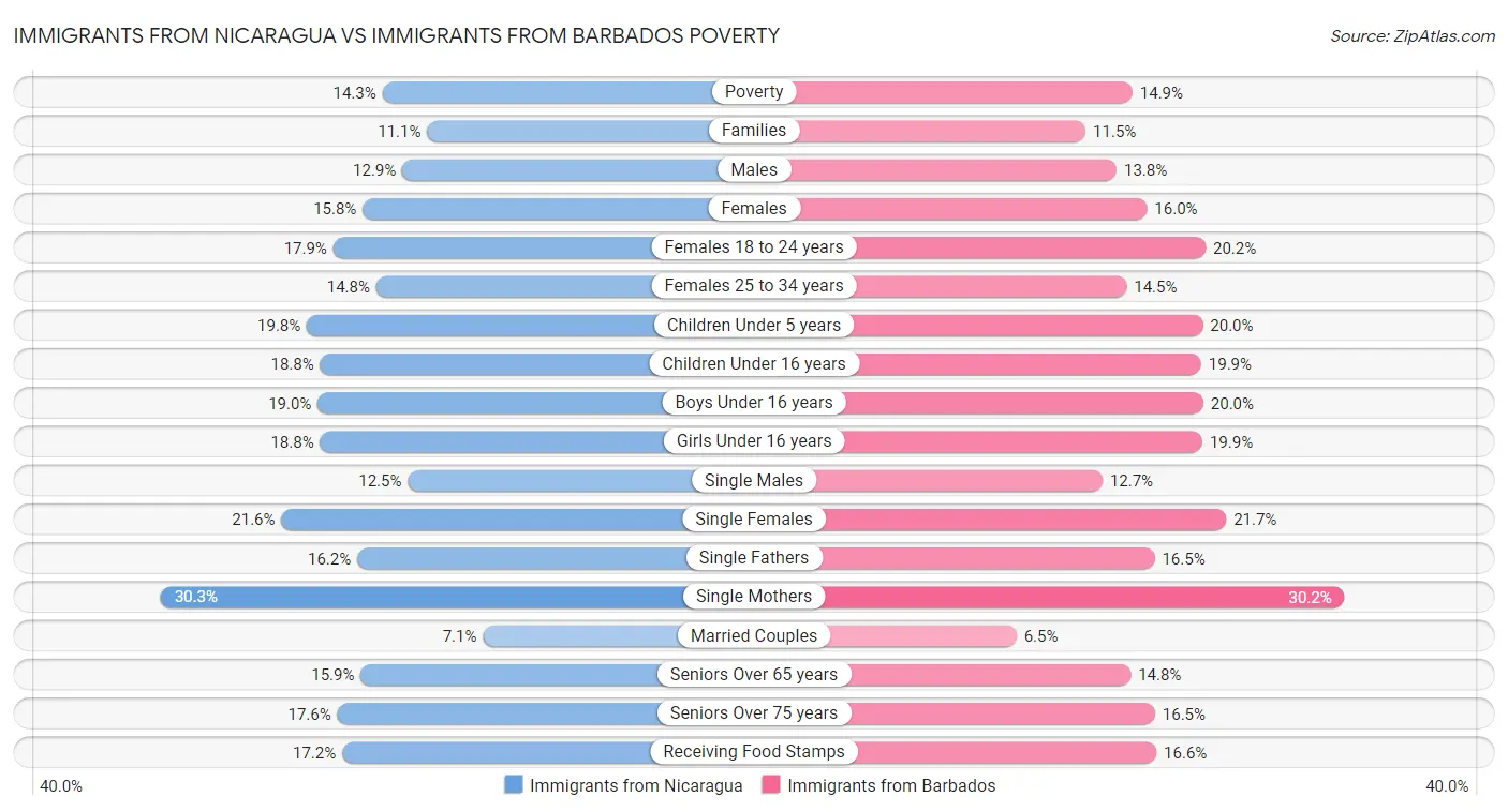 Immigrants from Nicaragua vs Immigrants from Barbados Poverty