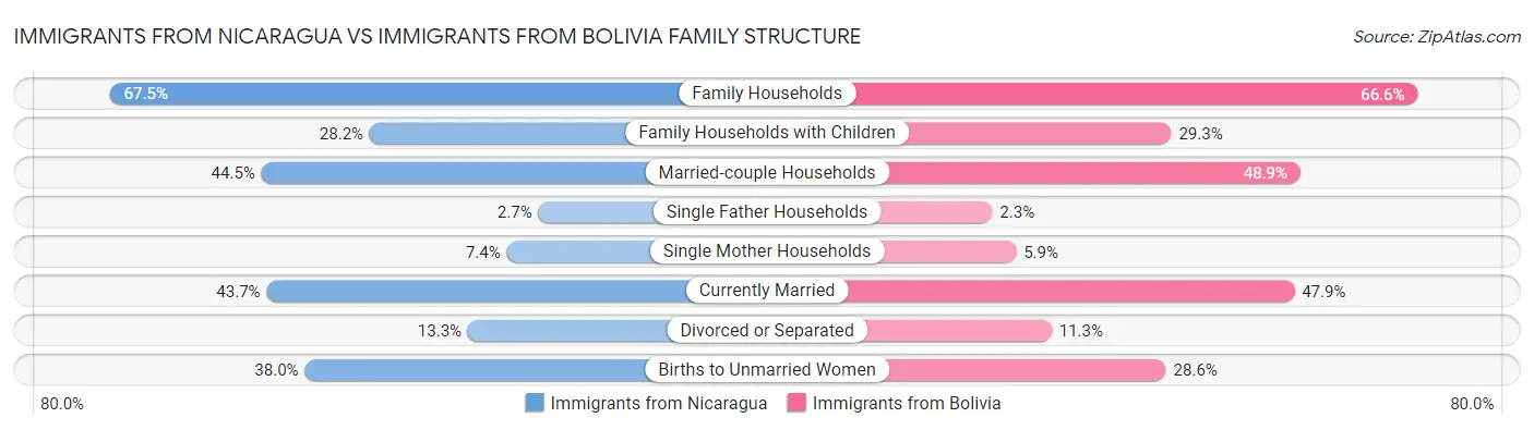 Immigrants from Nicaragua vs Immigrants from Bolivia Family Structure