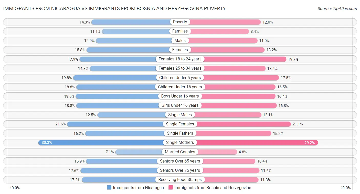 Immigrants from Nicaragua vs Immigrants from Bosnia and Herzegovina Poverty