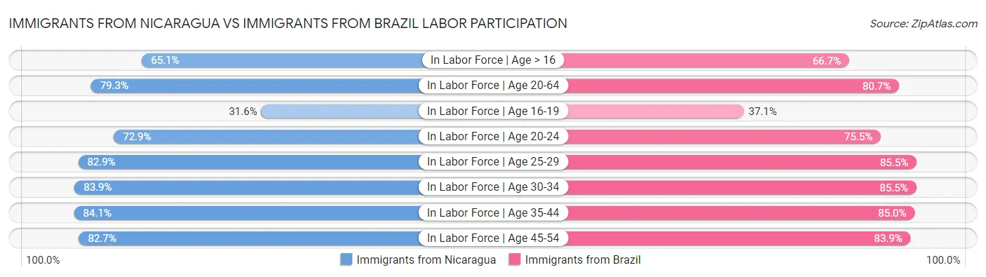 Immigrants from Nicaragua vs Immigrants from Brazil Labor Participation