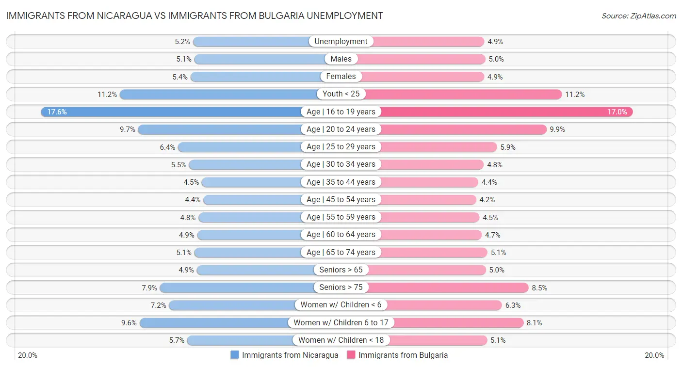 Immigrants from Nicaragua vs Immigrants from Bulgaria Unemployment