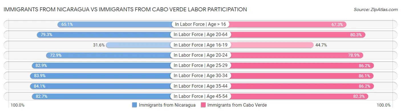 Immigrants from Nicaragua vs Immigrants from Cabo Verde Labor Participation