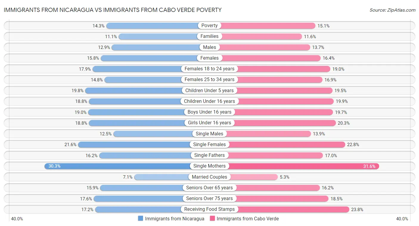 Immigrants from Nicaragua vs Immigrants from Cabo Verde Poverty