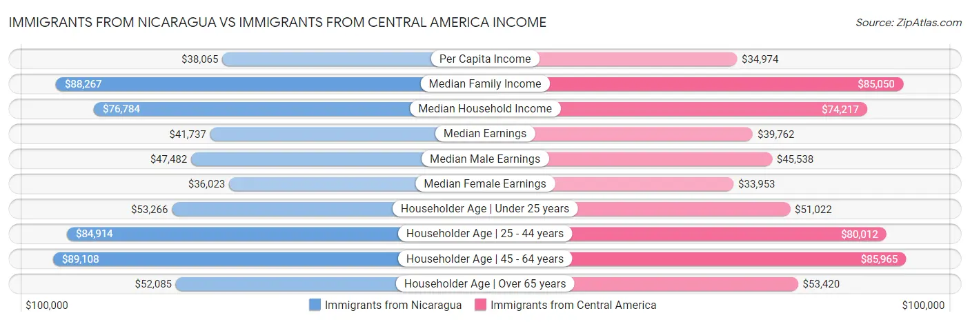 Immigrants from Nicaragua vs Immigrants from Central America Income