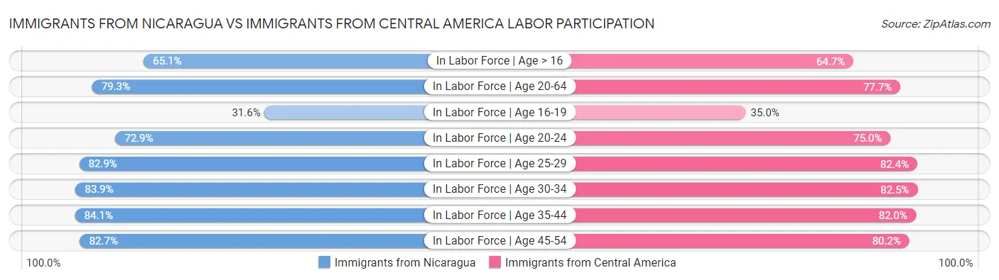 Immigrants from Nicaragua vs Immigrants from Central America Labor Participation