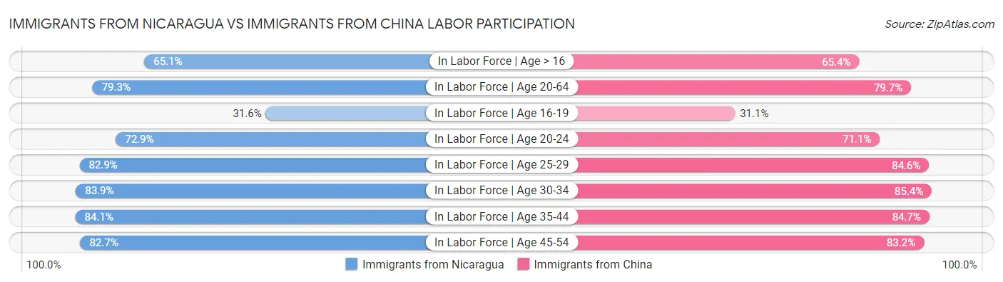 Immigrants from Nicaragua vs Immigrants from China Labor Participation