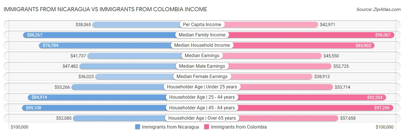 Immigrants from Nicaragua vs Immigrants from Colombia Income