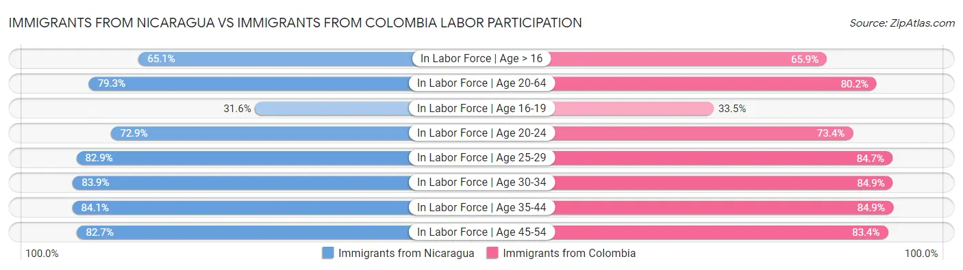 Immigrants from Nicaragua vs Immigrants from Colombia Labor Participation