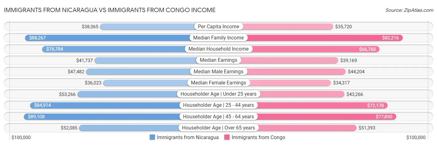 Immigrants from Nicaragua vs Immigrants from Congo Income